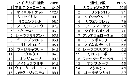 2025　シンザン記念　HB指数